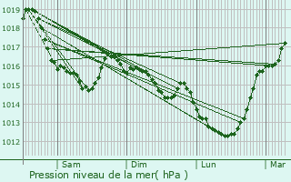 Graphe de la pression atmosphrique prvue pour Les Loges