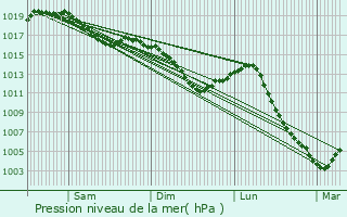 Graphe de la pression atmosphrique prvue pour Poinson-ls-Grancey