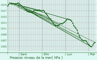 Graphe de la pression atmosphrique prvue pour Neuchtel-Urtire