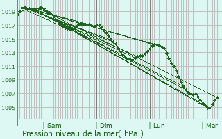 Graphe de la pression atmosphrique prvue pour Villars-sous-cot