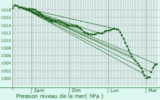 Graphe de la pression atmosphrique prvue pour Montbouy