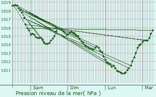 Graphe de la pression atmosphrique prvue pour Montreuil-en-Caux