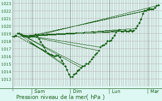 Graphe de la pression atmosphrique prvue pour Margny-ls-Compigne