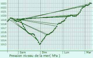 Graphe de la pression atmosphrique prvue pour Chambourcy