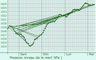 Graphe de la pression atmosphrique prvue pour Semoussac