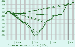 Graphe de la pression atmosphrique prvue pour Courcelles-les-Lens