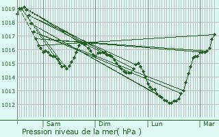 Graphe de la pression atmosphrique prvue pour Saint-Agnan-le-Malherbe