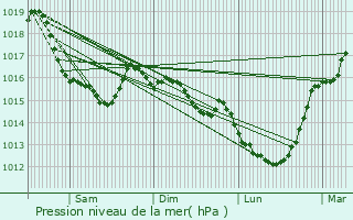 Graphe de la pression atmosphrique prvue pour Saint-Germain-d