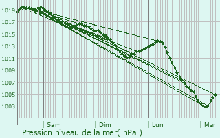 Graphe de la pression atmosphrique prvue pour Rouvres-sur-Aube