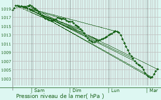 Graphe de la pression atmosphrique prvue pour Mardor