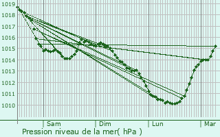 Graphe de la pression atmosphrique prvue pour Friville-Escarbotin