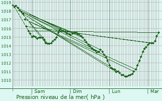 Graphe de la pression atmosphrique prvue pour Saint-Ouen-sous-Bailly