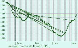 Graphe de la pression atmosphrique prvue pour Saint-Nicolas-d