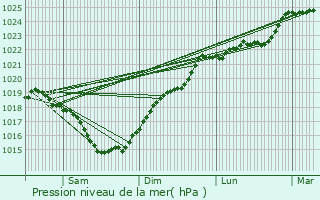 Graphe de la pression atmosphrique prvue pour Payroux