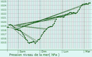 Graphe de la pression atmosphrique prvue pour Mignaloux-Beauvoir