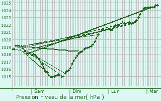 Graphe de la pression atmosphrique prvue pour Civaux