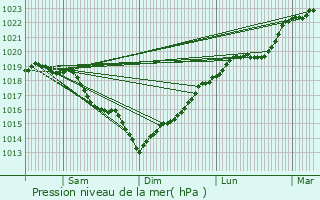 Graphe de la pression atmosphrique prvue pour Coye-la-Fort