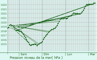 Graphe de la pression atmosphrique prvue pour Guesnes