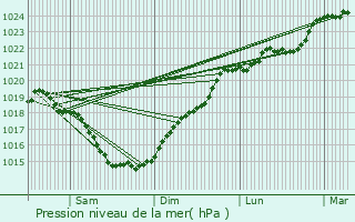 Graphe de la pression atmosphrique prvue pour Roiff