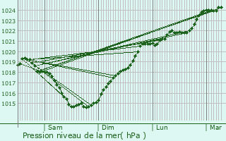 Graphe de la pression atmosphrique prvue pour Bournand