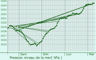 Graphe de la pression atmosphrique prvue pour Marigny-Brizay