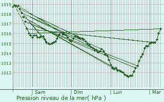 Graphe de la pression atmosphrique prvue pour Touques