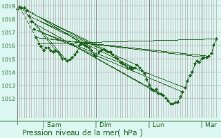 Graphe de la pression atmosphrique prvue pour Glanville