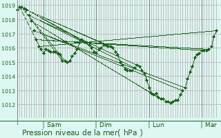Graphe de la pression atmosphrique prvue pour Bernesq