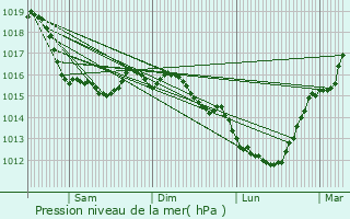 Graphe de la pression atmosphrique prvue pour Banville