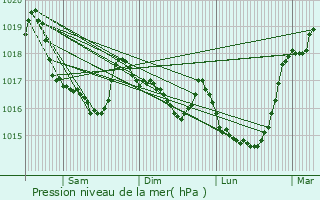 Graphe de la pression atmosphrique prvue pour Clden-Poher