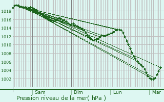 Graphe de la pression atmosphrique prvue pour Channay