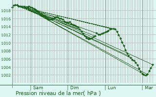 Graphe de la pression atmosphrique prvue pour Noiron-sur-Seine