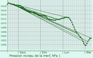 Graphe de la pression atmosphrique prvue pour Quiers-sur-Bzonde