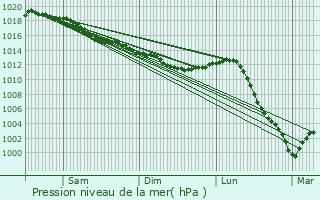 Graphe de la pression atmosphrique prvue pour Nibelle