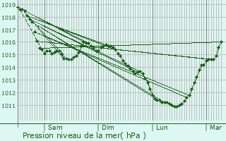 Graphe de la pression atmosphrique prvue pour Clasville