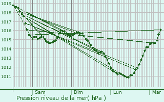 Graphe de la pression atmosphrique prvue pour Ouainville