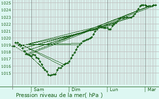 Graphe de la pression atmosphrique prvue pour La Croix-Comtesse