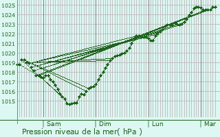 Graphe de la pression atmosphrique prvue pour Les glises-d