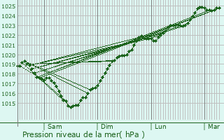 Graphe de la pression atmosphrique prvue pour Matha