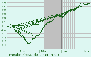 Graphe de la pression atmosphrique prvue pour Juicq