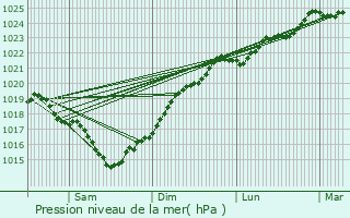 Graphe de la pression atmosphrique prvue pour Landes