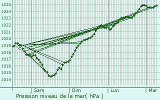 Graphe de la pression atmosphrique prvue pour Brizambourg