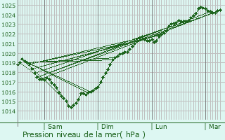 Graphe de la pression atmosphrique prvue pour Salles-sur-Mer