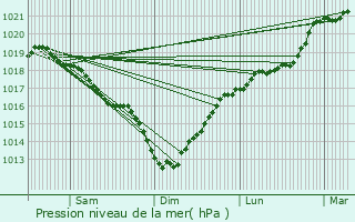 Graphe de la pression atmosphrique prvue pour Douvrin