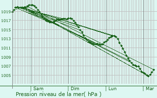 Graphe de la pression atmosphrique prvue pour Blodelsheim