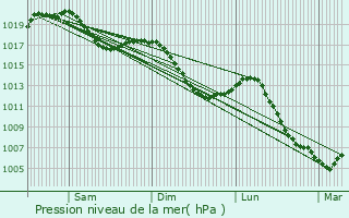 Graphe de la pression atmosphrique prvue pour Hundsbach