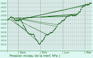 Graphe de la pression atmosphrique prvue pour Magnanville