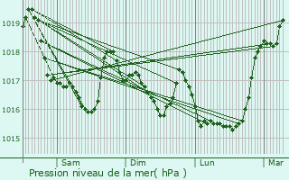 Graphe de la pression atmosphrique prvue pour Plogastel-Saint-Germain