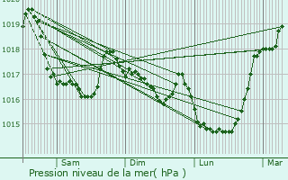 Graphe de la pression atmosphrique prvue pour Huelgoat