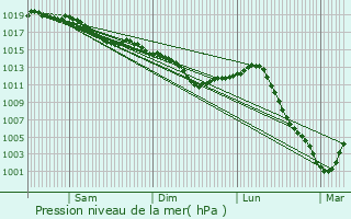 Graphe de la pression atmosphrique prvue pour Les Loges-Margueron